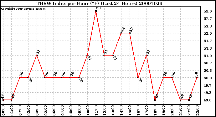 Milwaukee Weather THSW Index per Hour (F) (Last 24 Hours)