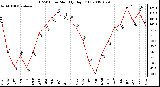 Milwaukee Weather THSW Index Monthly High (F)