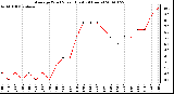 Milwaukee Weather Average Wind Speed (Last 24 Hours)