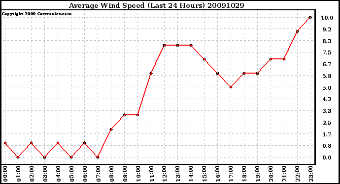 Milwaukee Weather Average Wind Speed (Last 24 Hours)