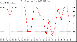 Milwaukee Weather Wind Direction (By Day)