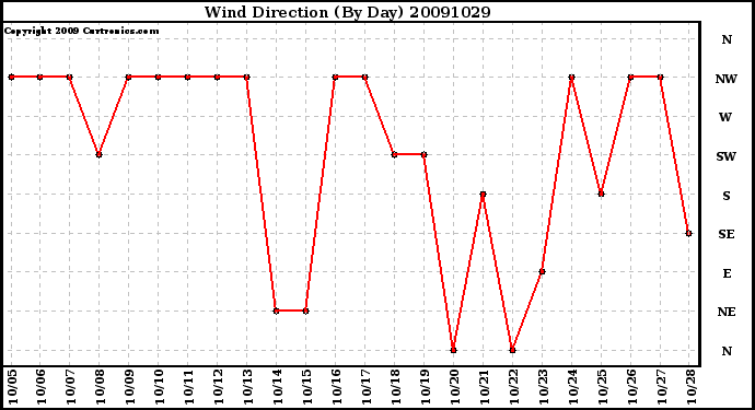 Milwaukee Weather Wind Direction (By Day)