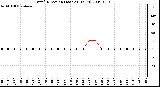 Milwaukee Weather Wind Direction (Last 24 Hours)