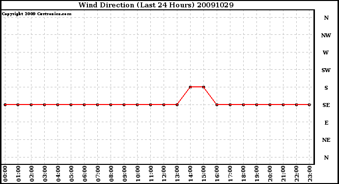 Milwaukee Weather Wind Direction (Last 24 Hours)