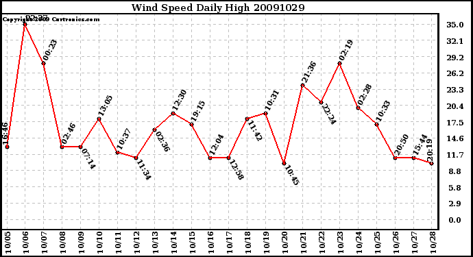 Milwaukee Weather Wind Speed Daily High