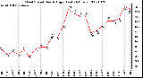 Milwaukee Weather Wind Speed Hourly High (Last 24 Hours)