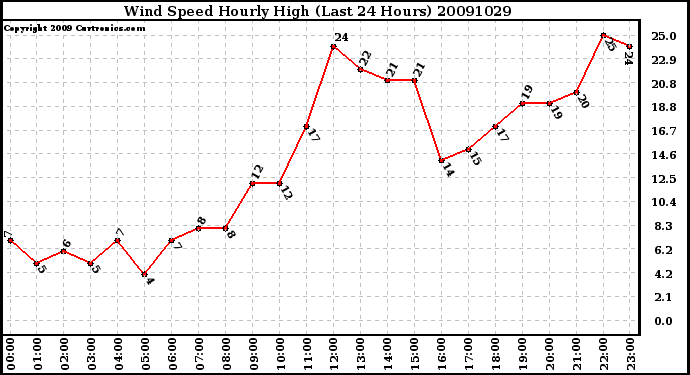 Milwaukee Weather Wind Speed Hourly High (Last 24 Hours)