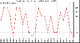 Milwaukee Weather Wind Daily High Direction (By Day)