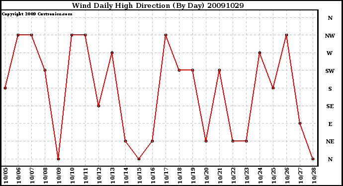 Milwaukee Weather Wind Daily High Direction (By Day)