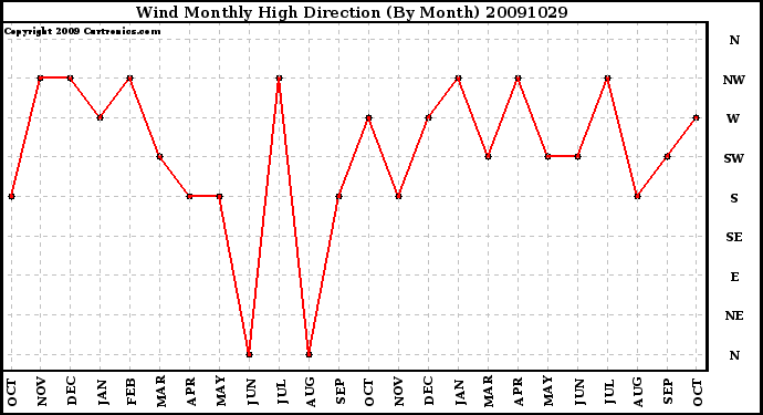 Milwaukee Weather Wind Monthly High Direction (By Month)