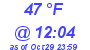 Milwaukee Weather Dewpoint High Low Today