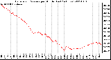 Milwaukee Weather Barometric Pressure per Minute (Last 24 Hours)