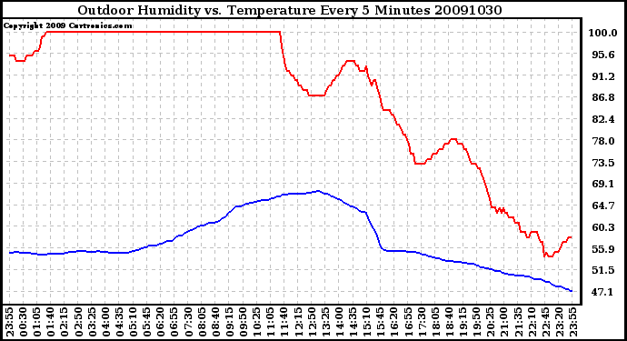 Milwaukee Weather Outdoor Humidity vs. Temperature Every 5 Minutes