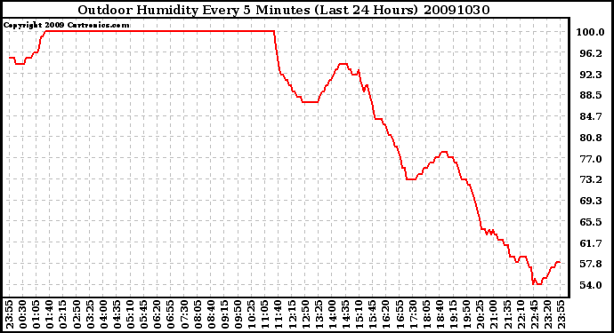 Milwaukee Weather Outdoor Humidity Every 5 Minutes (Last 24 Hours)