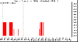 Milwaukee Weather Rain per Minute (Last 24 Hours) (inches)