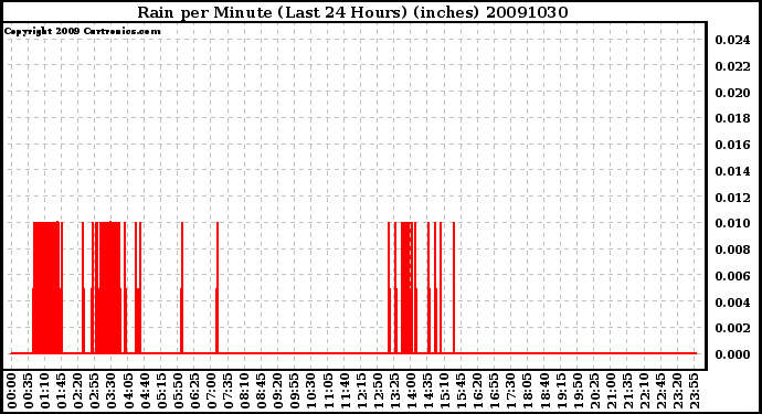 Milwaukee Weather Rain per Minute (Last 24 Hours) (inches)