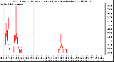 Milwaukee Weather Rain Rate per Minute (Last 24 Hours) (inches/hour)