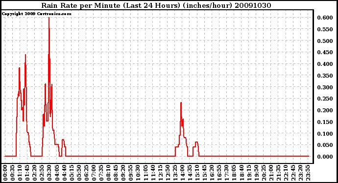 Milwaukee Weather Rain Rate per Minute (Last 24 Hours) (inches/hour)