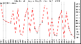 Milwaukee Weather Solar Radiation Avg per Day W/m2/minute