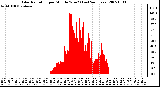 Milwaukee Weather Solar Radiation per Minute W/m2 (Last 24 Hours)