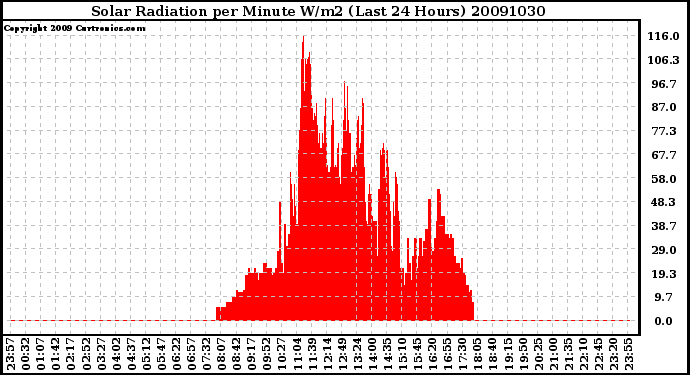 Milwaukee Weather Solar Radiation per Minute W/m2 (Last 24 Hours)