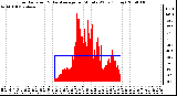 Milwaukee Weather Solar Radiation & Day Average per Minute W/m2 (Today)