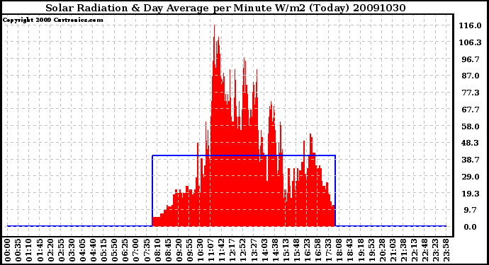 Milwaukee Weather Solar Radiation & Day Average per Minute W/m2 (Today)
