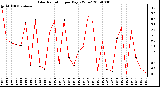 Milwaukee Weather Solar Radiation per Day KW/m2