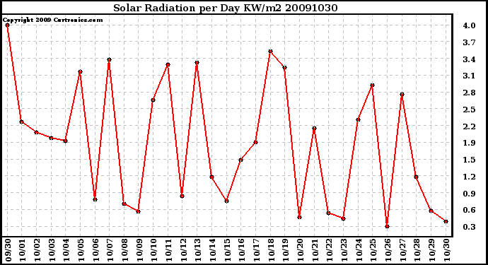Milwaukee Weather Solar Radiation per Day KW/m2