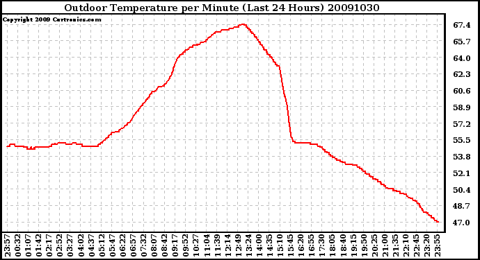 Milwaukee Weather Outdoor Temperature per Minute (Last 24 Hours)