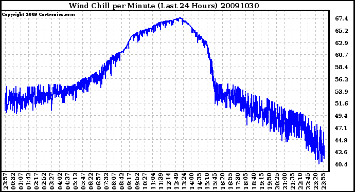Milwaukee Weather Wind Chill per Minute (Last 24 Hours)