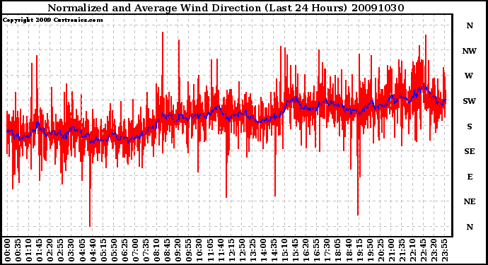 Milwaukee Weather Normalized and Average Wind Direction (Last 24 Hours)