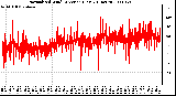 Milwaukee Weather Normalized Wind Direction (Last 24 Hours)