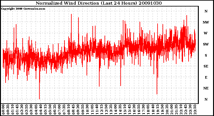 Milwaukee Weather Normalized Wind Direction (Last 24 Hours)