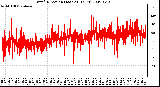 Milwaukee Weather Wind Direction (Last 24 Hours)