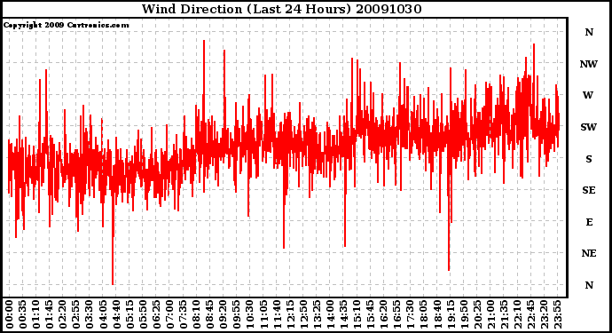 Milwaukee Weather Wind Direction (Last 24 Hours)