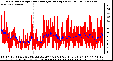 Milwaukee Weather Actual and Average Wind Speed by Minute mph (Last 24 Hours)