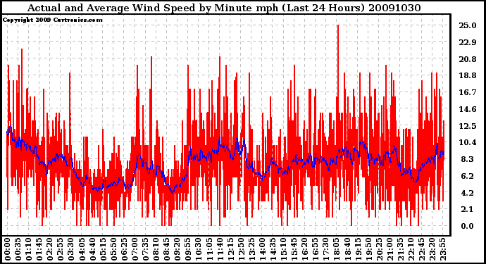 Milwaukee Weather Actual and Average Wind Speed by Minute mph (Last 24 Hours)