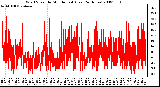 Milwaukee Weather Wind Speed by Minute mph (Last 24 Hours)