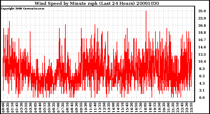 Milwaukee Weather Wind Speed by Minute mph (Last 24 Hours)