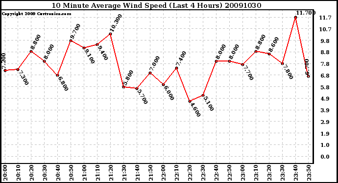 Milwaukee Weather 10 Minute Average Wind Speed (Last 4 Hours)