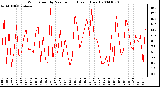 Milwaukee Weather Wind Speed by Minute mph (Last 1 Hour)