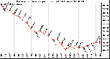 Milwaukee Weather Barometric Pressure per Hour (Last 24 Hours)