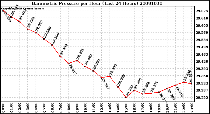 Milwaukee Weather Barometric Pressure per Hour (Last 24 Hours)
