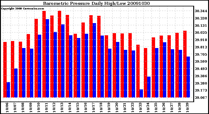 Milwaukee Weather Barometric Pressure Daily High/Low