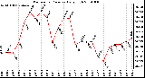 Milwaukee Weather Barometric Pressure Daily High