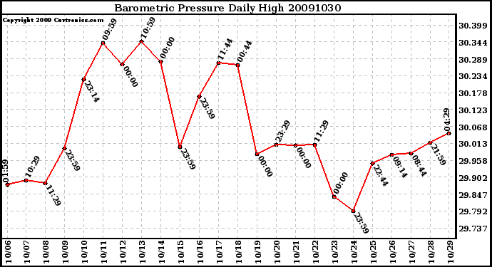 Milwaukee Weather Barometric Pressure Daily High
