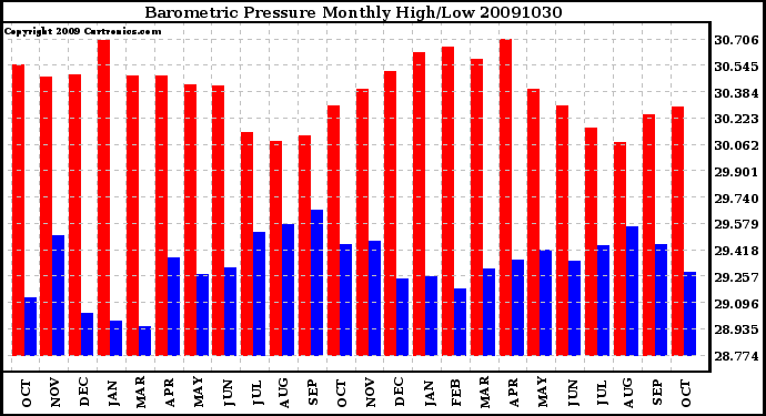 Milwaukee Weather Barometric Pressure Monthly High/Low