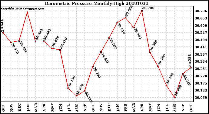 Milwaukee Weather Barometric Pressure Monthly High