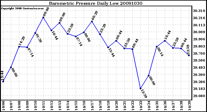 Milwaukee Weather Barometric Pressure Daily Low